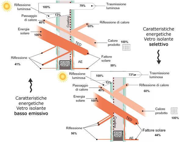 Differenze tra vetri selettivi e vetri basso emissivi